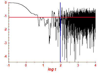 Survival probability log